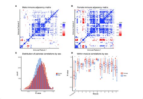 Females Have Increased Coordination Of Immune Cell Signaling Download Scientific Diagram