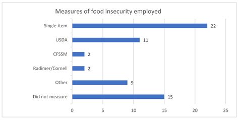 Ijerph Free Full Text Measuring And Understanding Food Insecurity