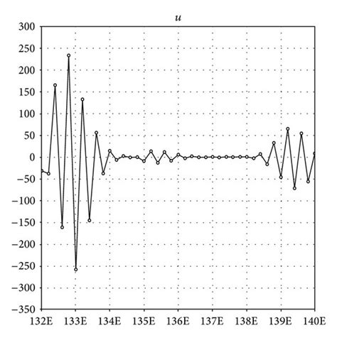 The Figures Show The Values Of The Zonal Velocity U And The Meridional