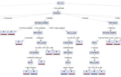 Árbol de Decisión obtenido con la herramienta Rapid Miner Download