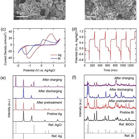 Material Characterization Of Silver Ag And Bismuth Bi Electrodes Download Scientific