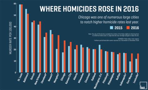 Stemming the Tide: Violent Crime Decreased in First Six Months of 2017 ...