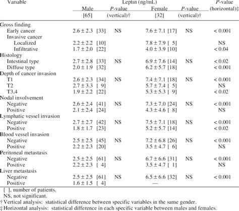 Relationship Between Preoperative Plasma Leptin Levels And