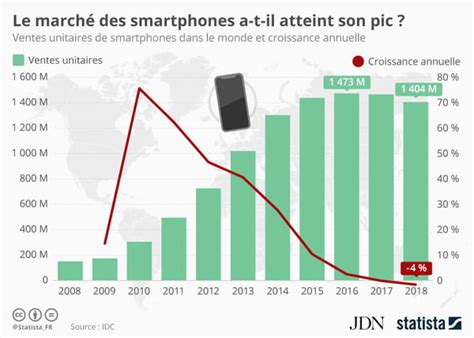 Une Mauvaise Ann E Pour Les Ventes De Smartphones