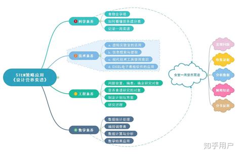 有什么免费的思维导图软件可以推荐？ 知乎