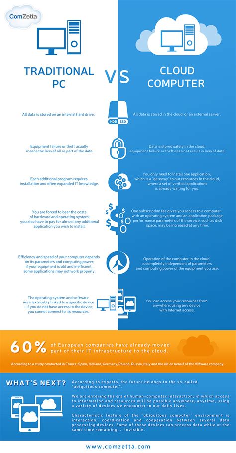 Cloud Computing Vs Traditional Pc