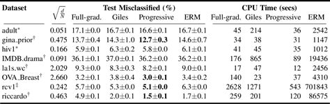 Table 1 From On Solving Distributionally Robust Optimization