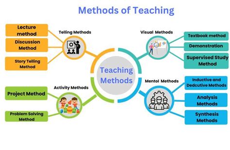 Types of Teaching Methods: Ideas and Resources for Engaging Education