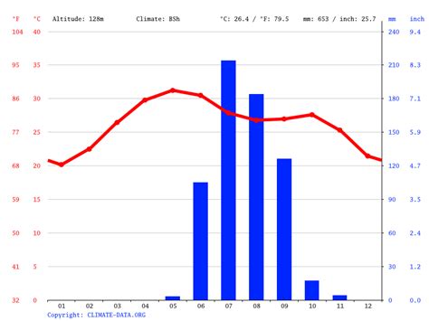 Rajkot climate: Weather Rajkot & temperature by month