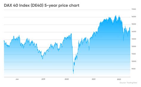 DAX 40 forecast | Is DAX 40 a good investment?