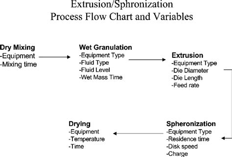 Process Flow Chart Of The Extrusion Spheronization Process Showing The Download Scientific