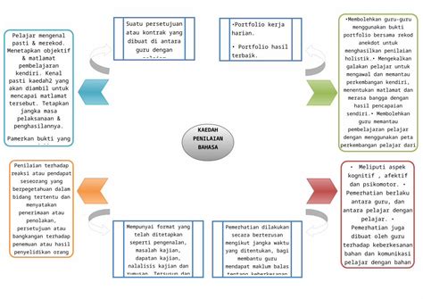 Docx Peta Minda Bahasa Melayu Dokumen Tips