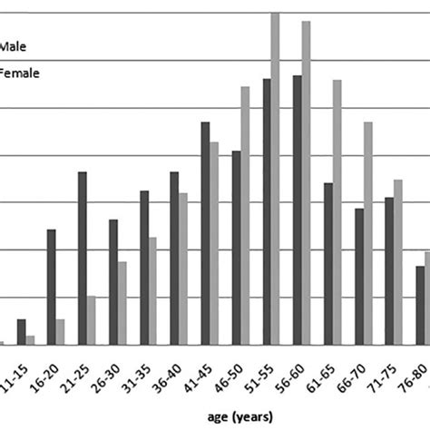 Age Prevalence Of Male And Female Patients Infected By Candida Spp In