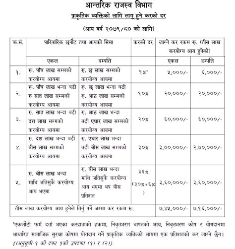 Income Tax Rate In Nepal For Fiscal Year 2079 80 For Natural Person