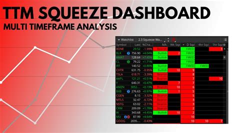 Ttm Squeeze Scan Setup Multiple Timeframe Scan Analysis Tos