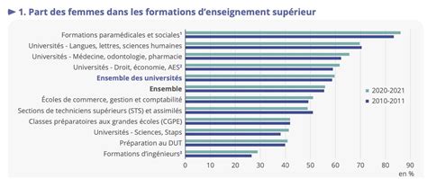 Inégalité Les Stéréotypes De Genre Impactent Les Carrières De Femmes