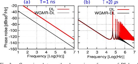 Figure From Phase Noise Performance Of Optoelectronic Oscillators