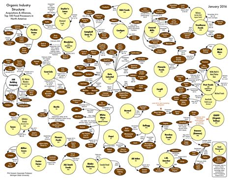 Who Owns Organic - Cornucopia Institute