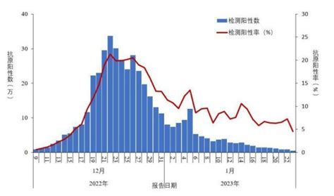 中疾控公布全国新冠感染情况 澎湃号·政务 澎湃新闻 The Paper