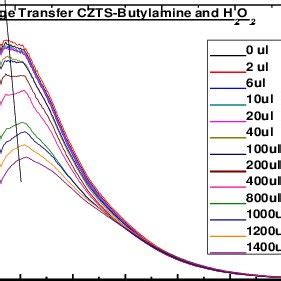 The Schematic Showing The A Principle B Charge Transfer Mechanism