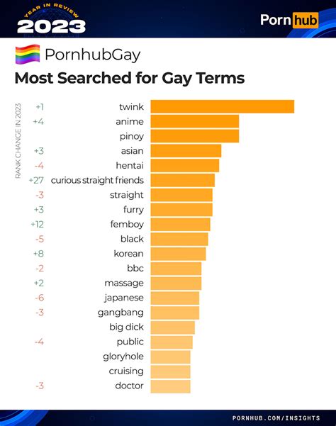 Straight Guys Asians Twinks Here Are The Porn Terms Gays Searched For The Most In 2023