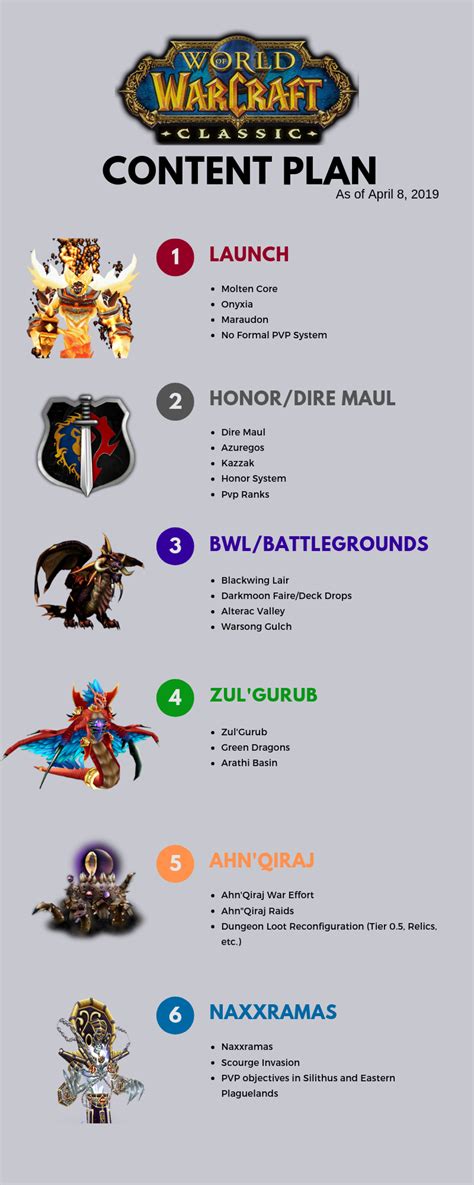 Classic Content Plan Infographic R Classicwow