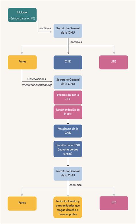 Procedimiento Para La Clasificaci N De Precursores De Drogas