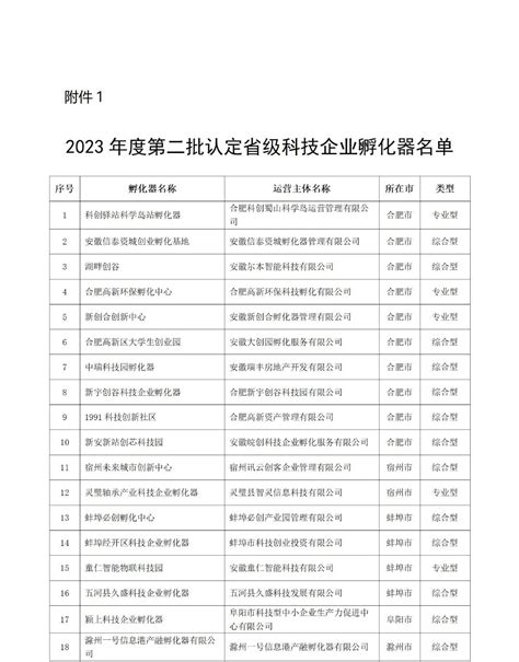 安徽省2023年度第二批省级科技企业孵化器和众创空间名单公布 安徽同金科技有限公司