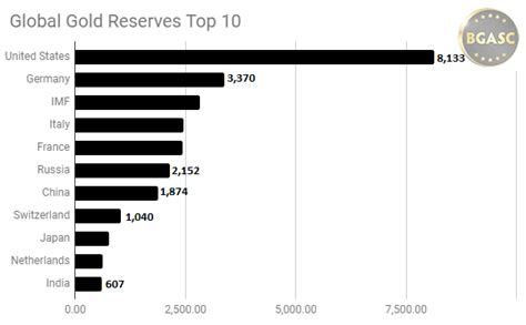 One Million Ounces! - Russia Adds More Gold To Reserves - BGASC Gold & Silver Blog