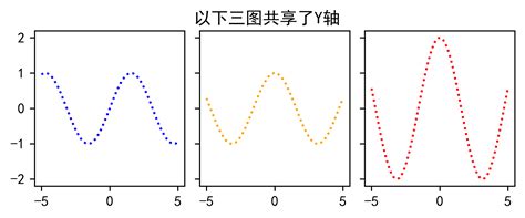 Python Matplotlib制图09 共享x坐标轴或者y坐标轴 Matlibplot Sharex Csdn博客