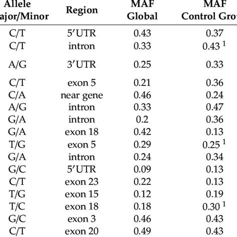 Selected Circadian Genes Single Nucleotide Polymorphisms Subject To