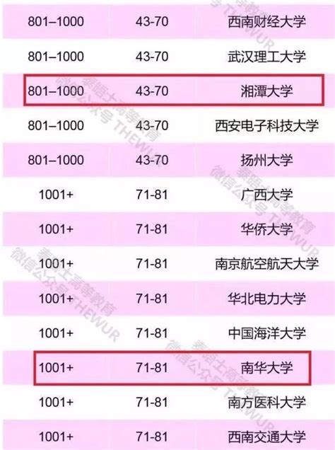 厲害了！最新權威世界大學排名出爐，湘大進入全國100強！ 每日頭條