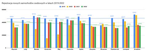 Rejestracje Nowych Samochod W Osobowych W Roku