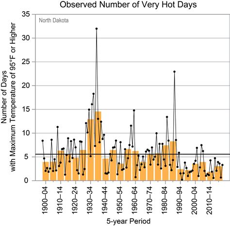 North Dakota - State Climate Summaries 2022