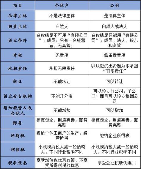 个体户和公司的区别？ 知乎