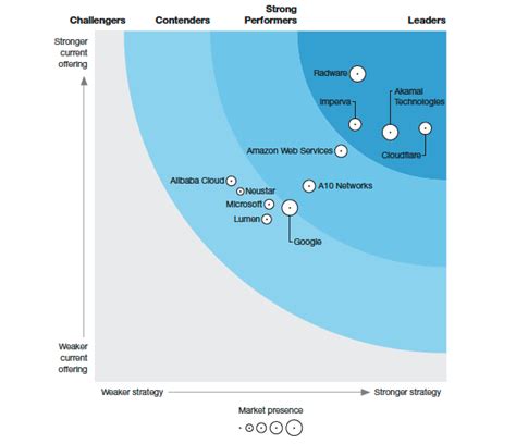 Cloudflare Recognized As Industry Leader By Forrester And Gartner