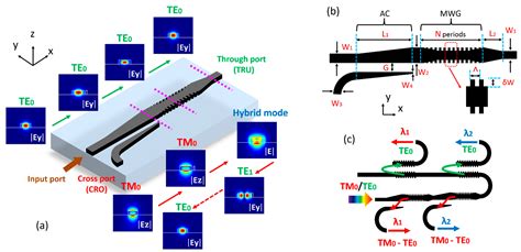 Crystals Free Full Text Polarization Splitter Rotator Based On