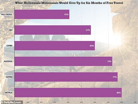 The Ultimate Sacrifice More Than Half Of Millennials Say They Would Give Up Sex To Travel The