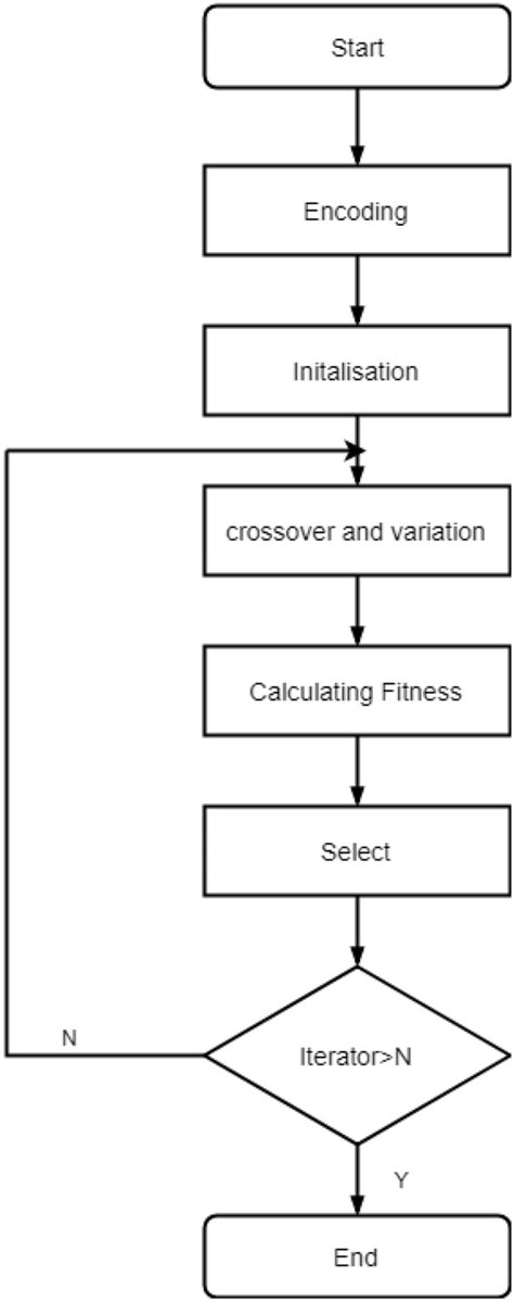 Flow Chart Of Genetic Algorithm Download Scientific Diagram