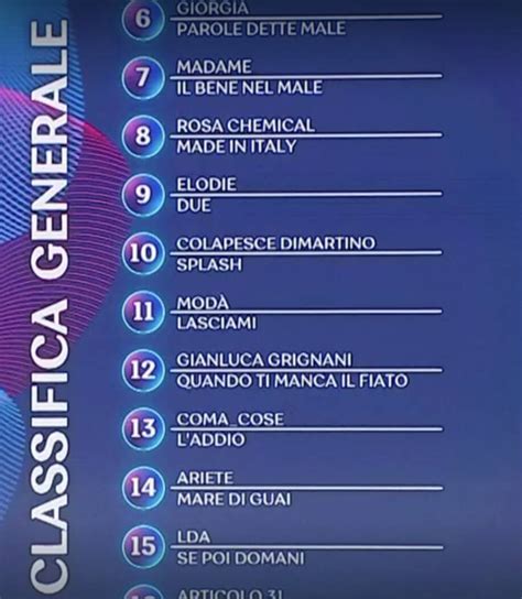 Sanremo2023 La Classifica Finale Del 73esimo Festival Della Canzone