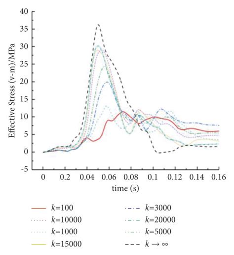 Von Mises Equivalent Stress Time History Curves At Study Points A