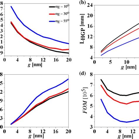 Propagation Characteristics Of The Fundamental Hybrid Gap Plasmon Mode