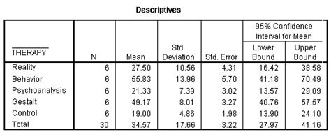 Analysis Of Variance ANOVA