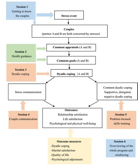 A Couple Based Dyadic Coping Intervention For Couples Coping With