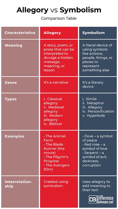 Difference Between Allegory and Symbolism | Difference Between