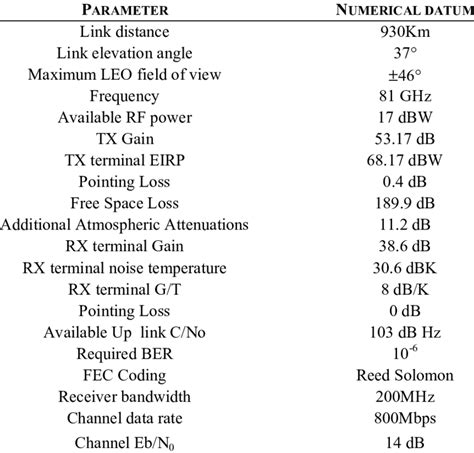 Link Budget Of The W Band Uplink Connection From Earth Station To Leo