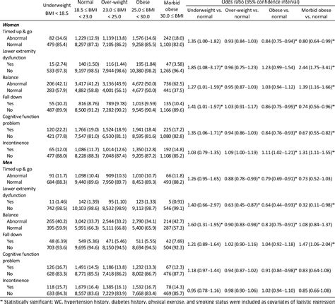 Table 2 From Association Between Body Mass Index And Frailty Factors In