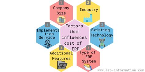 Cost Of Erp Erp Pricing And Factors That Influence