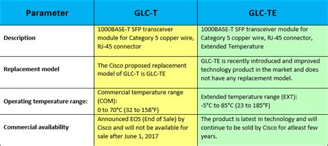 Glc T Vs Glc Te Router Switch Blog