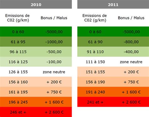 Bonus Malus Les Nouveaux Montants Et Seuils